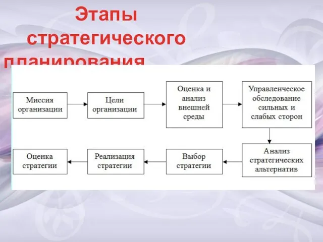 Этапы стратегического планирования