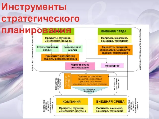 Инструменты стратегического планирования