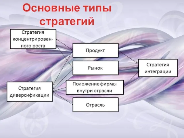 Основные типы стратегий