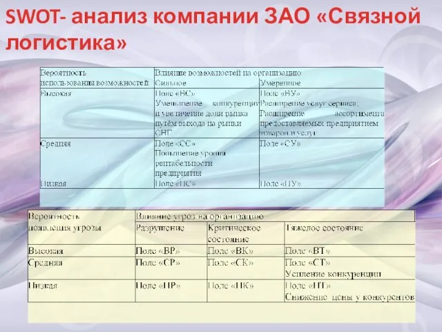 SWOT- анализ компании ЗАО «Связной логистика»