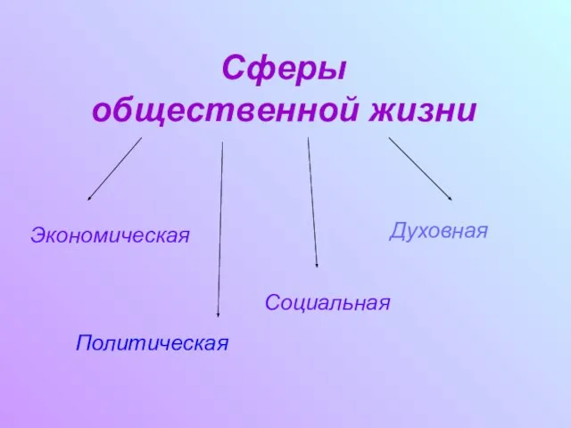 Сферы общественной жизни Экономическая Политическая Социальная Духовная