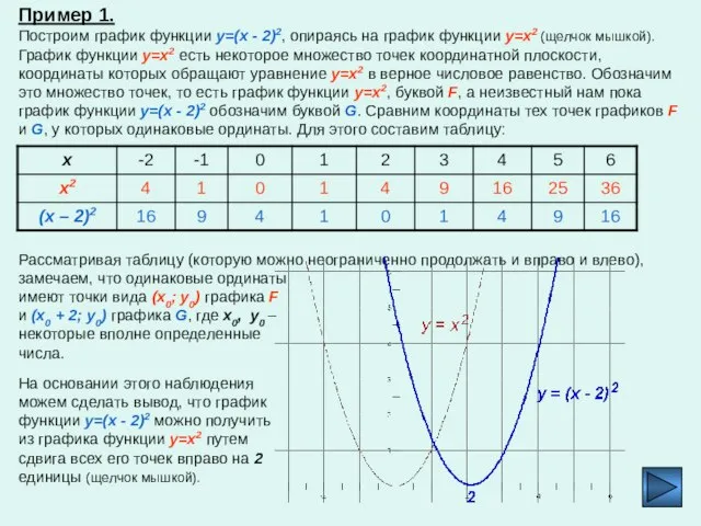 Пример 1. Построим график функции y=(x - 2)2, опираясь на график