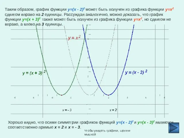 Таким образом, график функции y=(x - 2)2 может быть получен из