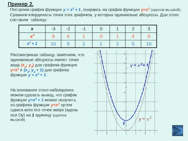 Пример 2. Построим график функции y = x2 + 1, опираясь