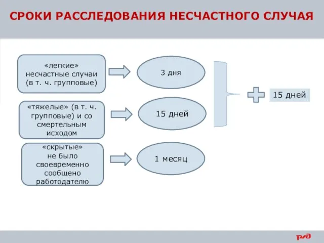 СРОКИ РАССЛЕДОВАНИЯ НЕСЧАСТНОГО СЛУЧАЯ «легкие» несчастные случаи (в т. ч. групповые)