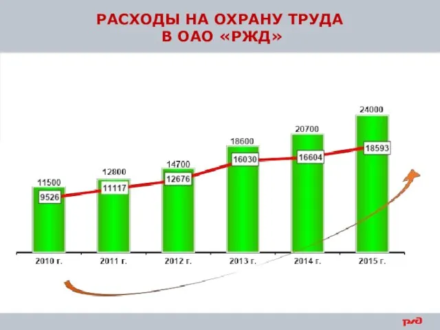 РАСХОДЫ НА ОХРАНУ ТРУДА В ОАО «РЖД»