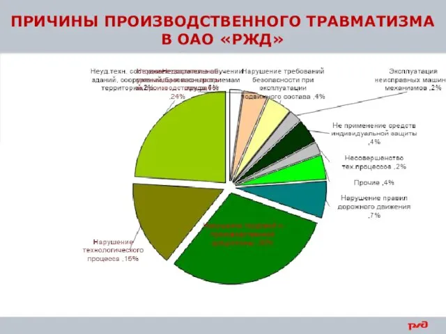 ПРИЧИНЫ ПРОИЗВОДСТВЕННОГО ТРАВМАТИЗМА В ОАО «РЖД»