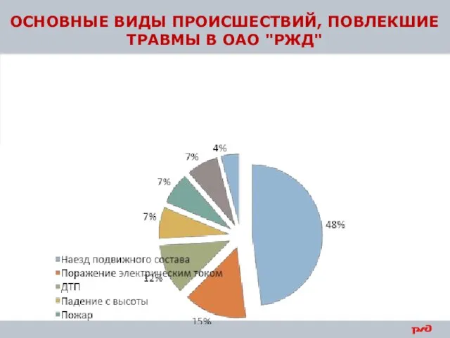 ОСНОВНЫЕ ВИДЫ ПРОИСШЕСТВИЙ, ПОВЛЕКШИЕ ТРАВМЫ В ОАО "РЖД"