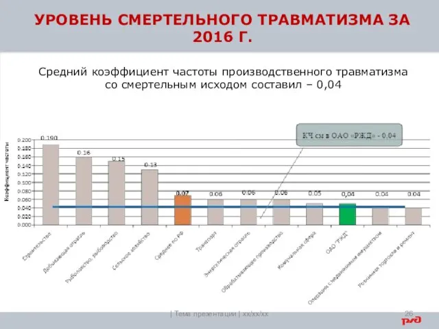 | Тема презентации | xx/xx/xx УРОВЕНЬ СМЕРТЕЛЬНОГО ТРАВМАТИЗМА ЗА 2016 Г.