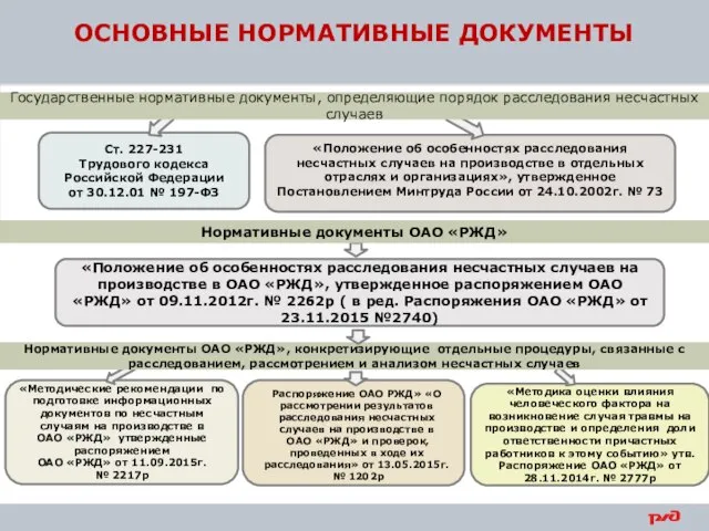 ОСНОВНЫЕ НОРМАТИВНЫЕ ДОКУМЕНТЫ Распоряжение ОАО РЖД» «О рассмотрении результатов расследования несчастных