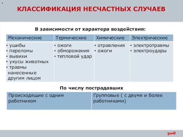 КЛАССИФИКАЦИЯ НЕСЧАСТНЫХ СЛУЧАЕВ В зависимости от характера воздействия: По числу пострадавших •