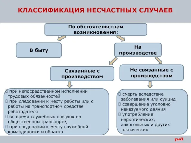 В быту КЛАССИФИКАЦИЯ НЕСЧАСТНЫХ СЛУЧАЕВ Связанные с производством Не связанные с