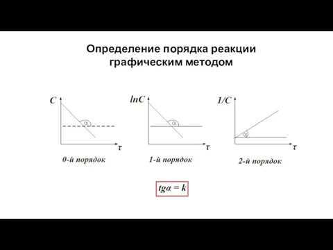 Определение порядка реакции графическим методом