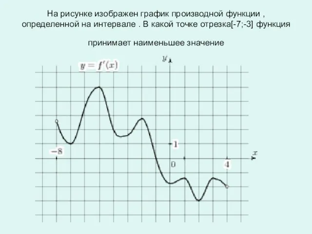 На рисунке изображен график производной функции , определенной на интервале .