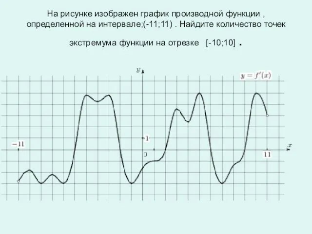 На рисунке изображен график производной функции , определенной на интервале;(-11;11) .