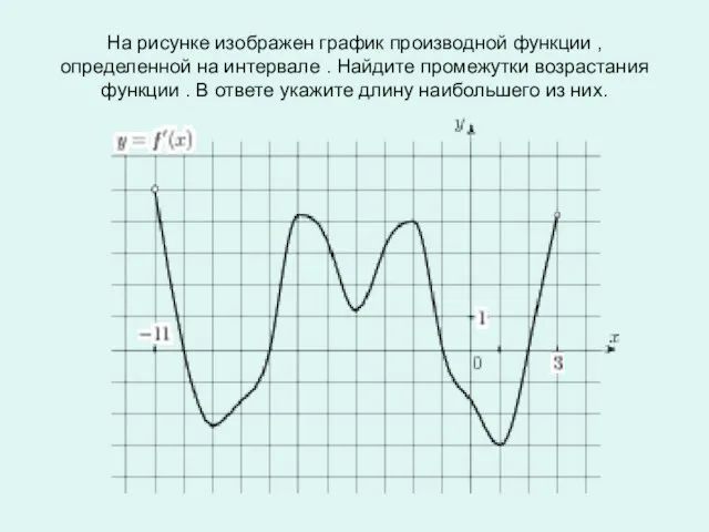 На рисунке изображен график производной функции , определенной на интервале .