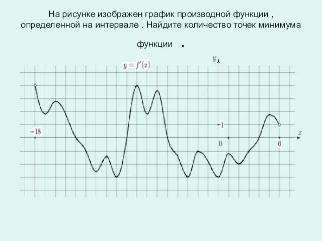 На рисунке изображен график производной функции , определенной на интервале .