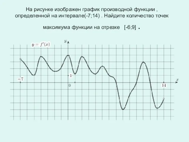 На рисунке изображен график производной функции , определенной на интервале(-7;14) .