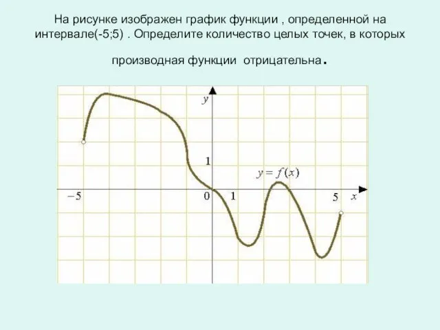 На рисунке изображен график функции , определенной на интервале(-5;5) . Определите