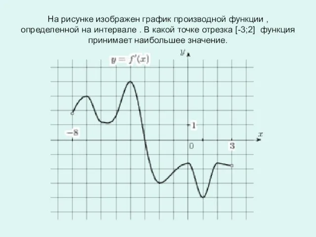 На рисунке изображен график производной функции , определенной на интервале .