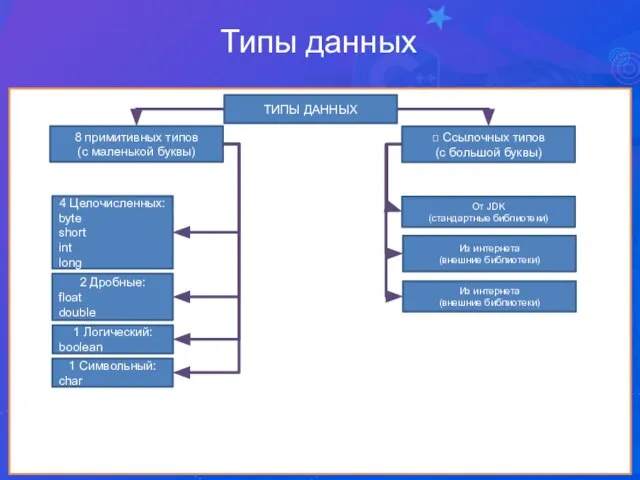 Типы данных ТИПЫ ДАННЫХ 8 примитивных типов (с маленькой буквы) Ꝏ