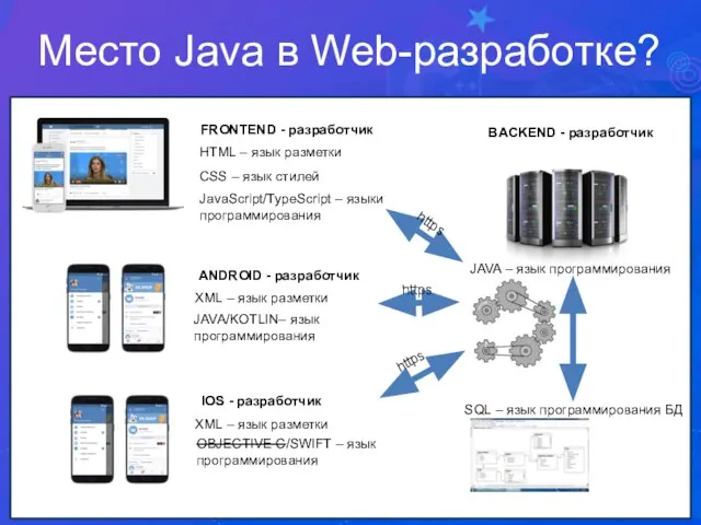 SQL — это язык программирования Место Java в Web-разработке? HTML –