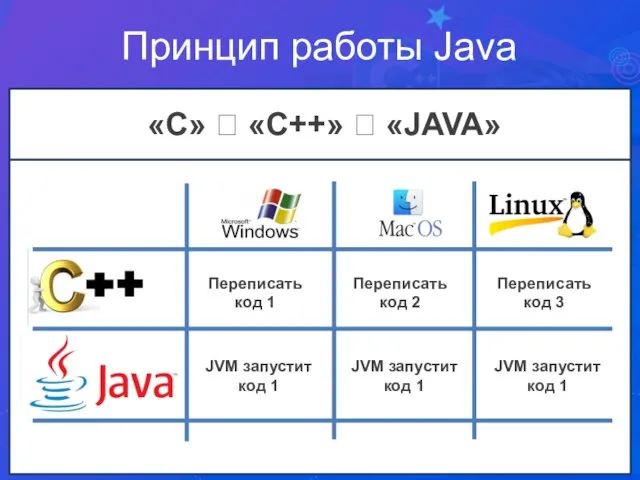 SQL — это язык программирования Принцип работы Java «С» ? «C++»