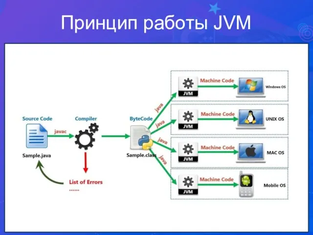 SQL — это язык программирования Принцип работы JVM