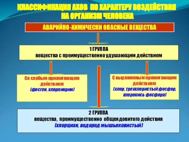 СИЛЬНОДЕЙСТВУЮЩИЕ ЯДОВИТЫЕ ВЕЩЕСТВА 1 ГРУППА вещества с преимущественно удушающим действием С