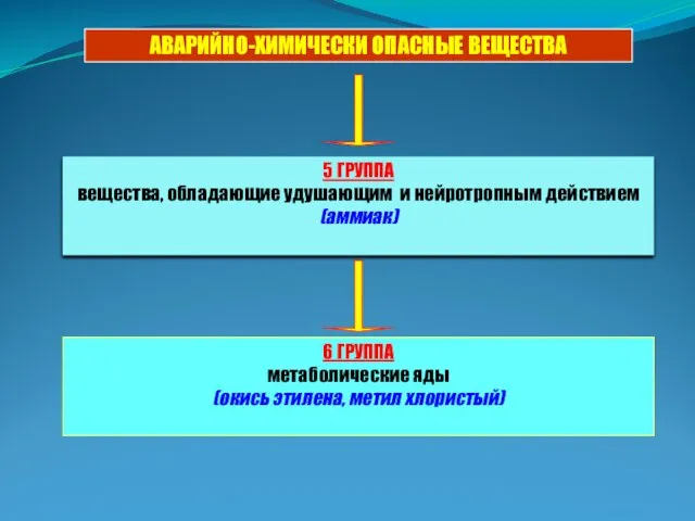 5 ГРУППА вещества, обладающие удушающим и нейротропным действием (аммиак) 6 ГРУППА