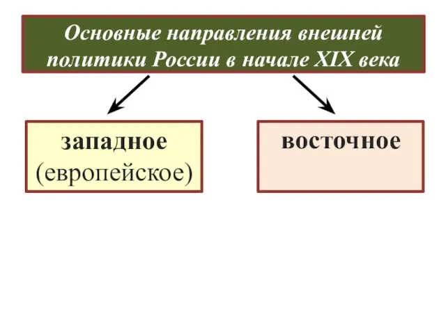 Основные направления внешней политики России в начале XIX века западное (европейское) восточное