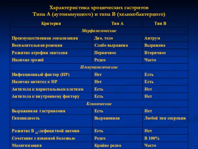 Характеристика хронических гастритов Типа А (аутоиммунного) и типа В (хеликобактерного)