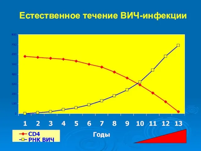 Естественное течение ВИЧ-инфекции