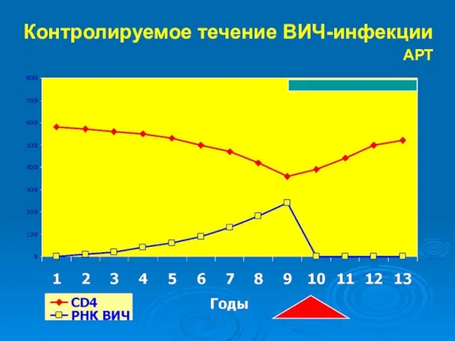 Контролируемое течение ВИЧ-инфекции АРТ