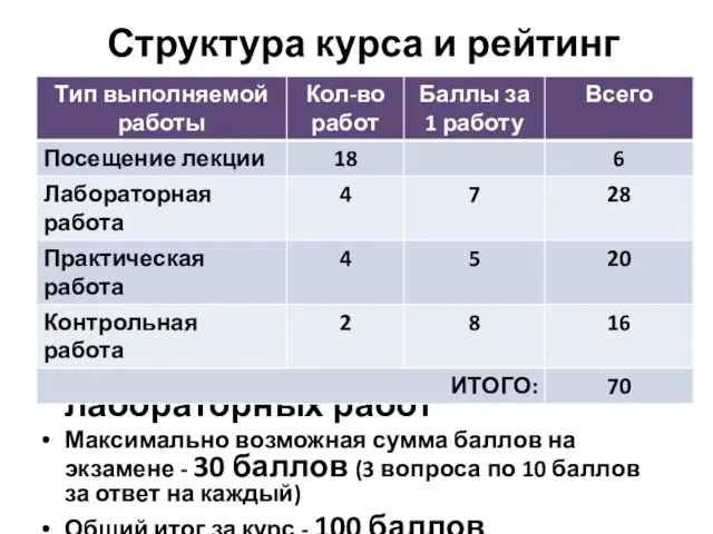 Структура курса и рейтинг Допуск к экзамену – обязательная сдача всех