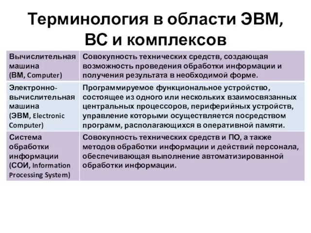 Терминология в области ЭВМ, ВС и комплексов