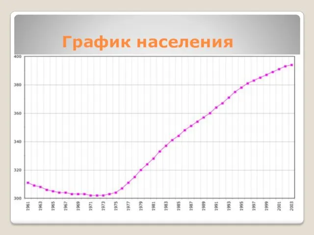 График населения