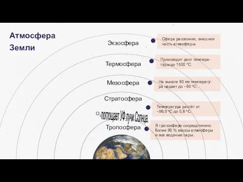 Атмосфера Земли Термосфера Мезосфера Стратосфера Тропосфера Экзосфера Температура растёт от –56,5