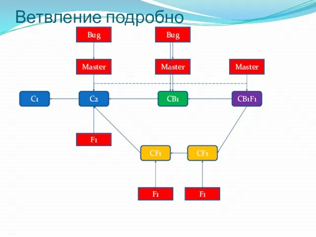 Ветвление подробно C1 C2 CF1 CF1 CB1 CB1F1 Master F1 F1 F1 Master Bug Bug Master