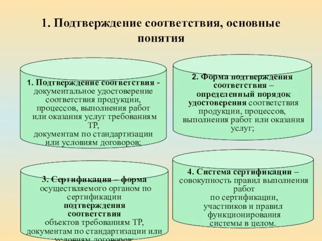 1. Подтверждение соответствия, основные понятия 1. Подтверждение соответствия - документальное удостоверение