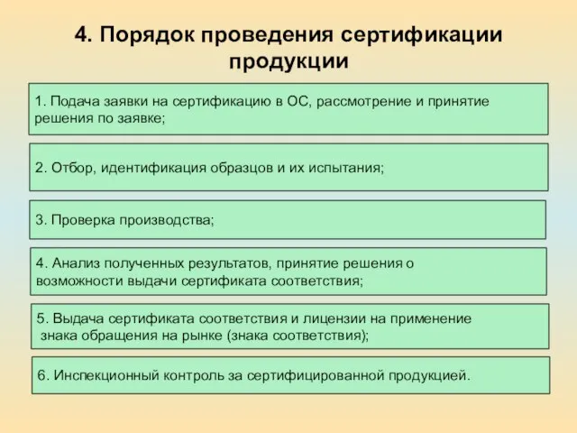 4. Порядок проведения сертификации продукции 1. Подача заявки на сертификацию в