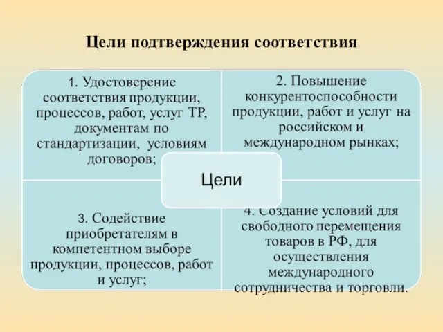 Цели подтверждения соответствия