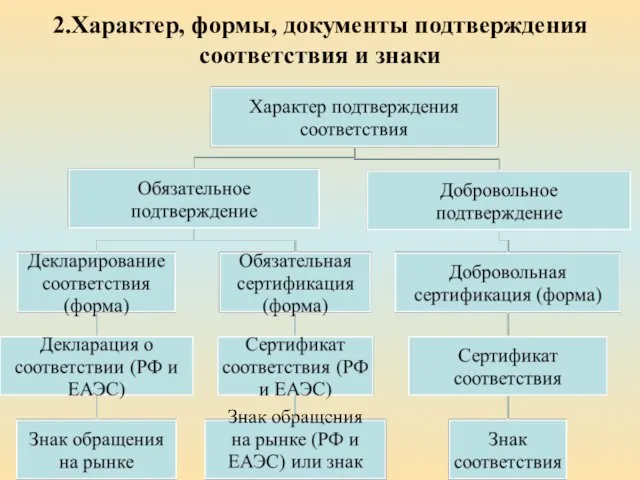 2.Характер, формы, документы подтверждения соответствия и знаки