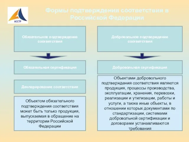 Формы подтверждения соответствия в Российской Федерации Обязательное подтверждение соответствия Добровольное подтверждение