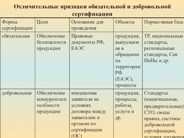 Отличительные признаки обязательной и добровольной сертификации