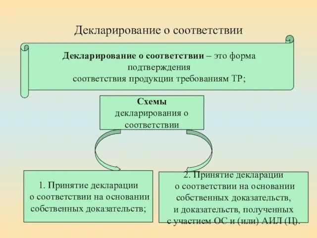 Декларирование о соответствии Декларирование о соответствии – это форма подтверждения соответствия