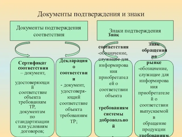 Документы подтверждения и знаки Документы подтверждения соответствия Сертификат соответствия – документ,