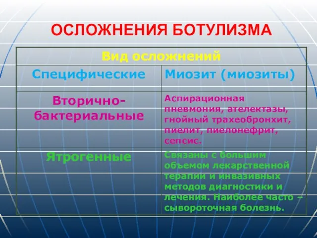 ОСЛОЖНЕНИЯ БОТУЛИЗМА