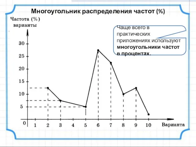 Многоугольник распределения частот (%) Чаще всего в практических приложениях ис­пользуют многоугольники частот в процентах.