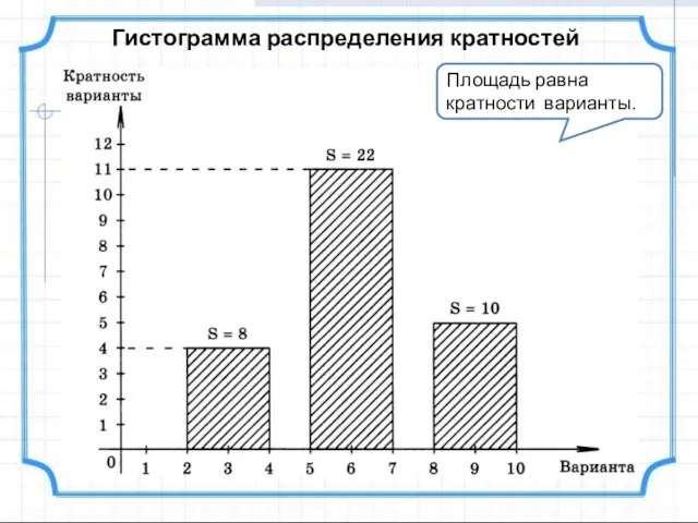 Гистограмма распределения кратностей Площадь равна кратности варианты.